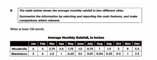 The table below shows the average monthly rainfall in two different cities. 

Summarize the information by selecting and reporting the main features, and make comparisons where relevant.