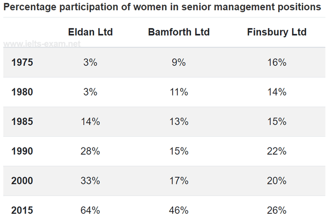 the table below shows the percentage participation of women in senior managment in three companies between 1960 and the year 2000.