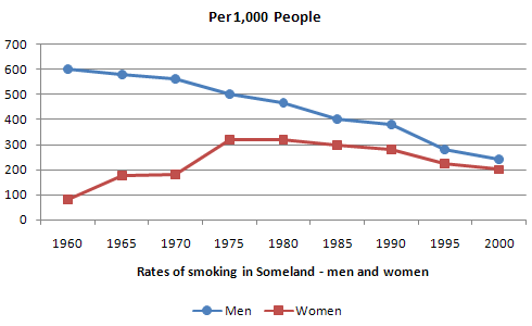 The graph below shows the rate of smoking per 1000 people in Someland from 1960 to 2000.

Write a report for a university lecturer describing the information in the graph below.