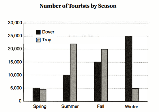 The bar graph below shows the number of tourists visiting two different cities by season.