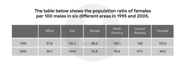 The table shows the population ratio of females per 100 males in six different areas (Africa, Asia, Europe, North America, Central America, and Oceania) in 1995 and 2005. Summarize and report key features.