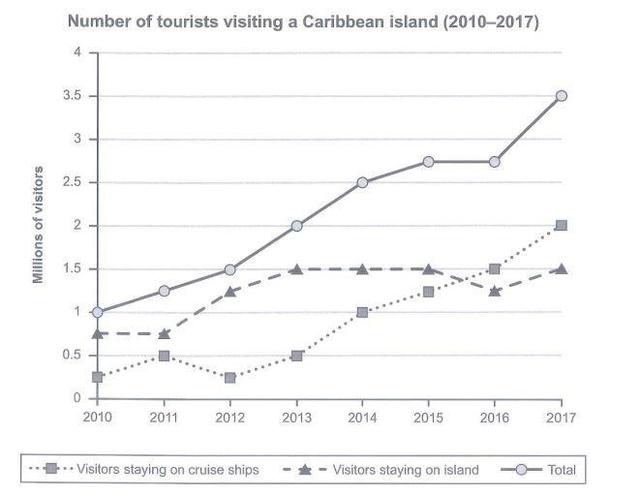 The graph below shows the number of tourists visiting a paricular Caribbean island between 2010 and 2017