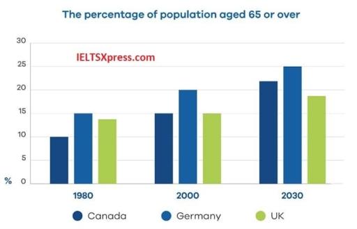 The bar chart shows the percentage of elderly citizens in three countries in 1980, 2000, and 2030