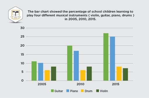 The bar chart shows the percentage of school children learning to play different musical instruments in 2005, 2010, and 2015.