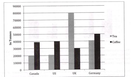 The graph shows the amount of tea and coffee imported by four different countries in tonnes.