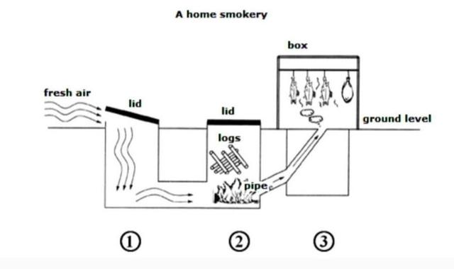 THE DIAGRAM BELOW SHOWS THE STRUCTURE OF A HOME SMOKERY AND HOW IT WORKS