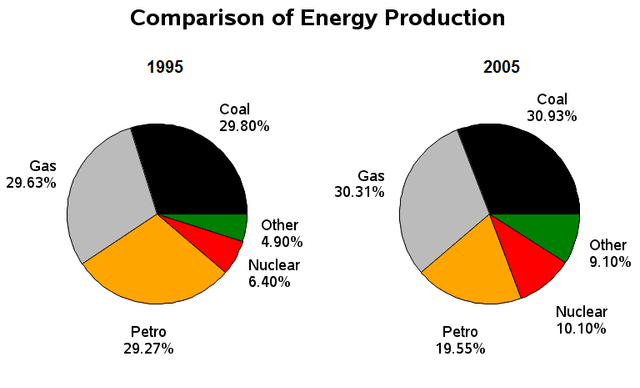 The pie charts show information about energy production in a country in two separate years 

Summarize the information by selecting and reporting the main features and making comparisons where relevant.
