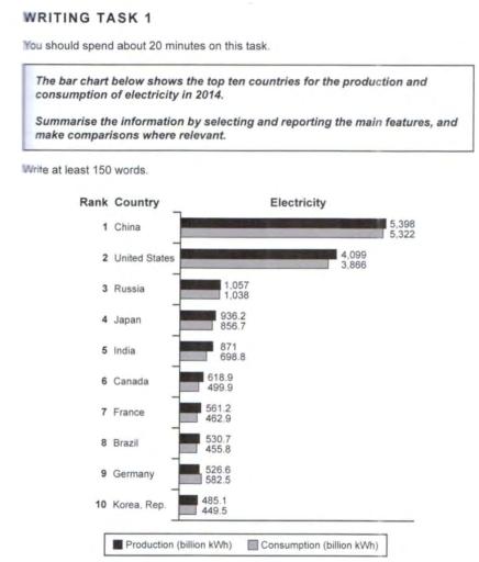 The bar chart below shows the top 10 countries for the production and consumption of electricity in 2014.

Summarise the information by selecting and reporting the main features, and make comparisons where relevant.