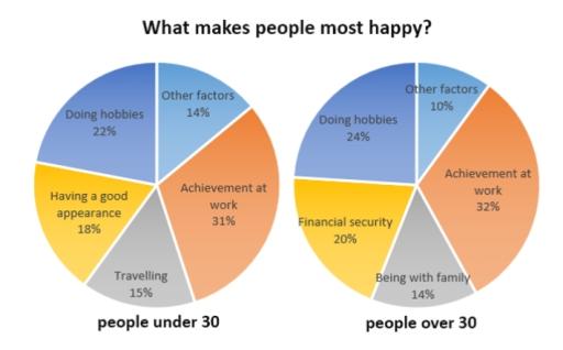 The pie chart show what makes people most happy for two different age groups. 

Summarize the information by selecting and reporting the main features, and make comparisons where relevant.