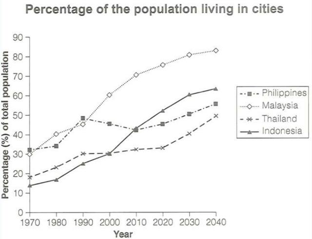 The graph below gives information about the percentage of the population in four Asian countries living in cities from 1970 to 2020, with prediction for 2030 and 2040.