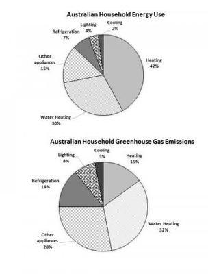 The provided charts illustrate the distribution of energy consumption and the associated greenhouse gas emissions in an average Australian household.