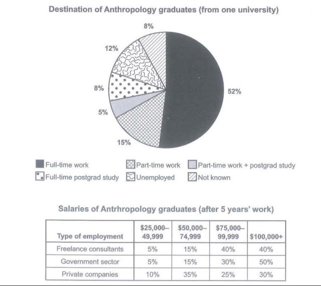 The chart below shows what Anthropology graduates from one university did after finishing their undergraduate degree course. The table shows the salaries of the anthropologies in work after five years.

Summarise the information by selecting and reporting the main features, and make comparisons where relevant.