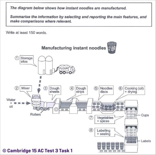 The diagram below shows how instant noodles are manufactured. 

Summarise the information by selecting and reporting the main features，and make comparisons where relevant.