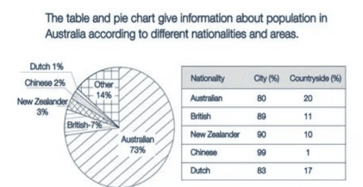 The table and pie chart give information about the population in Australia according to different nationalities and areas. Summarize the information by selecting and reporting the main features and make comparisons where relevant.