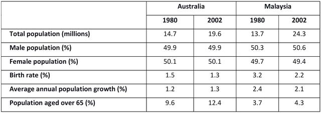 The table below gives information about population in Australia and Malaysia in 1980 and 2002.

Summarise the information by selecting and reporting the main features, and make comparisons where relevant.

Write at least 150 words.