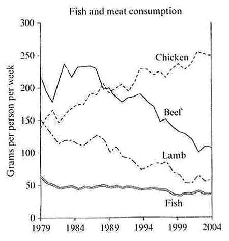 The line graph illustrates the consumption of fish and various types of meat in grams per person per week in a European country over the period from 1979 to 2004.