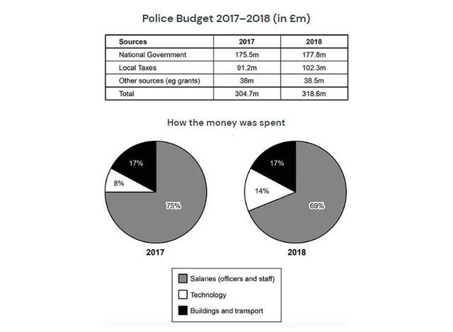 the police budget for 2017 and 2018 in one area of Britain. shows where the money came from and the charts show how it was distributed.