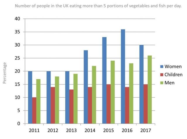 The bar chart illustrates the number of people in the UK eating more than 5 portions of vegetables and fish per day.