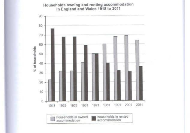 The chart below shows the percentage of households in owned and rented accommodation in England and wales between 1918 and 2011.