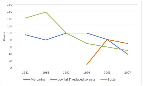 The line graph below shows the consumption of three spreads from 1981 to 2007.