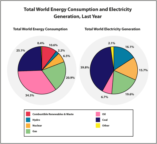 You should spend about 20 minutes on this task.

The two pie charts below show total world energy consumption and electricity generation for last year.

Summarise the information by selecting and reporting the main features, and make comparisons where relevant.

You should write at least 150 words.