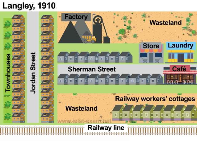 You should spend about 20 minutes on this task. 

The maps below show the town of Langley in 1910 and 1950. Summarise the information by selecting and reporting the main features, and make comparisons where relevant. 

Write at least 150 words.