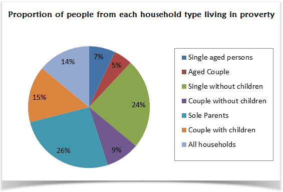 The pie chart below shows the proportion of different categories of families living in poverty in the UK in 2002.

Summarise the information by selecting and reporting the main features, and make comparisons where relevant.