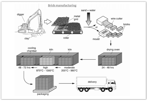 You should spend about 20 minutes on this task.

The diagram illustrates the process that is used to manufacture bricks for the building industry.

Summarise the information by selecting and reporting the main features and make comparisons where relevant.

Write at least 150 words.

The Brick Manufacturing Process