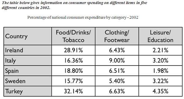 this topic from task 1

The tables below gives information on consumer spending on different items in four countries.

Summarise the information by selecting and reporting the main features, and make comparisons where relevant.

You should spend about 20 minutes on this task.