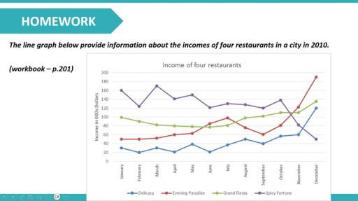 The line graph below provides information about the incomes of four restaurants in a city in 2010