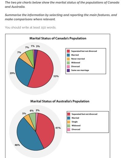 You should spend about 20 minutes on this task.

The two pie charts below show the marital status of the populations of Canada and Australia.

Summarise the information by selecting and reporting the main features, and make comparisons where relevant.

You should write at least 150 words.