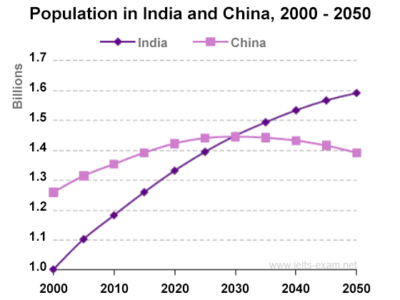 The graph below shows population figures for India and China since the year 2000 and predicted population growth up until 2050. Summarise the information by selecting and reporting the main features, and make comparisons where relevant. Write at least 150 words.