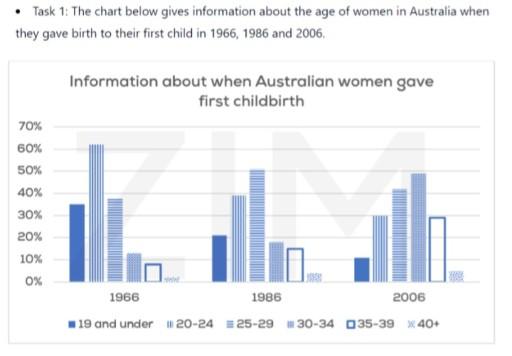 The supplied bar chart represents data about females in different age that gave a birth to the first child in Australia in the year 1966, 1986 and 2006.