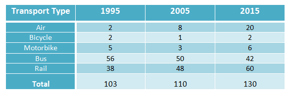 The table below shows the number of kilometres passagers travelled on five types of transport in a european country in 1995,2005 and 2015.