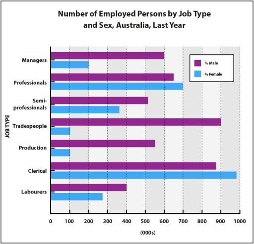 You should spend about 20 minutes on this task.

The bar chart below shows the number of employed persons by job type and sex for Australia last year

Summarise the information by selecting and reporting the main features, and make comparisons where relevant.