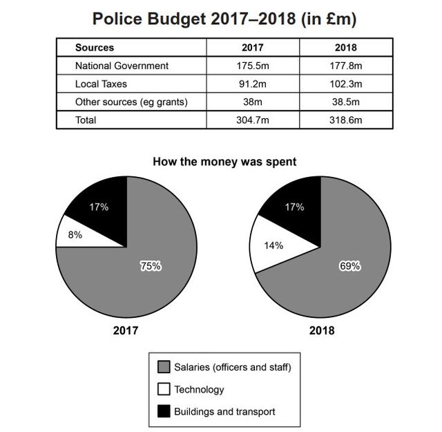 The table and charts below give information on the police budget for 2017 and 2018 in one area of Britain. The table shows where the money came form and the chars show how it was distributed.

Summarise the information by selecting and reporting the main features, and make comparisons where relevant.