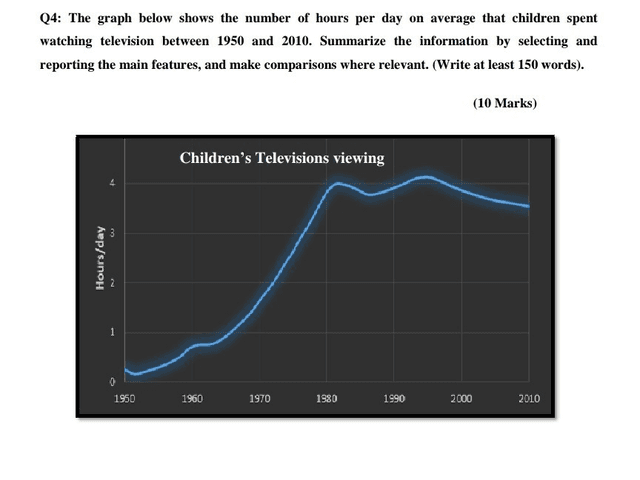 The graph below shows the number of hours per day on average that children spent watching television between 1950 and 2010.