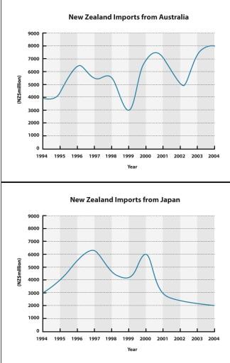 You should spend about 20 minutes on this task.

The two line graphs below show New Zealand import figures from Australia and Japan in the years 1994 - 2004.

Summarise the information by selecting and reporting the main features, and make comparisons where relevant.

You should write at least 150 words.