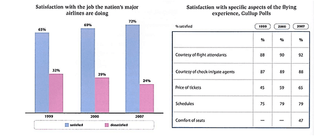 The chart and table below show customer satisfaction levels in the US with airlines and aspects of air travel in 1999, 2000 and 2007.