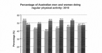 The bar chart below shows the percentage ot Australian men and women in different age groups who did regular physical activity in 2010.

Summarise the information by selecting and reporting the main features, and make comparisons where relevant.