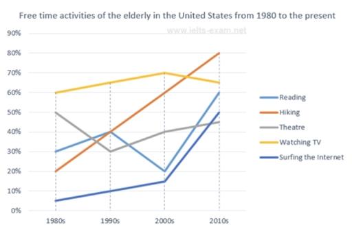 The graph below shows how elderly people in the United States spent their free time between 1980 and 2010.

Summarise the information by selecting and reporting the main features, and make comparison where relevant. 

Write at least 150 words