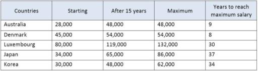 The table below shows the salaries of secondary/high school teachers in 2009. Describe the main features of the figure