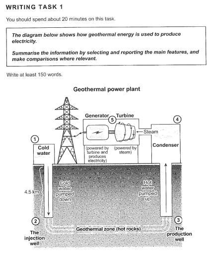 The diagram below shows how geothermal energy is used to produce electricity.

Summaraise the information by selecting and reporting the main features, and make comparisons where relevant