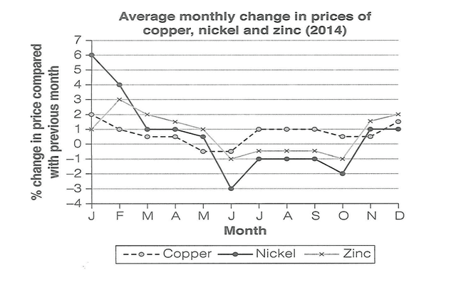Academic Task 1

The graph below shows the average monthly change in the prices of three metals during 2014.

Summarize the information by selecting and reporting the main features, and make comparision where relevant.