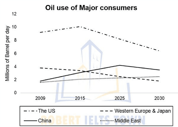The graph below shows the total oil use 4 main consumers from 2009 to 2030