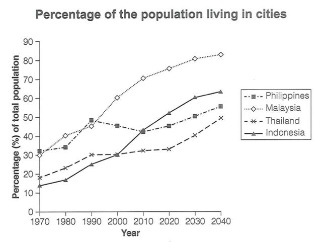 The graph below gives information about the percentage of the population in four Asian countries living in cities from 1970 to 2020, with predictions for 2030 and 2o40.

Summarise the information by selecting and reporting the main features, and making comparisons where relevant.