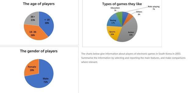 The graphs below show information about electronic games in South Korea in 2003.