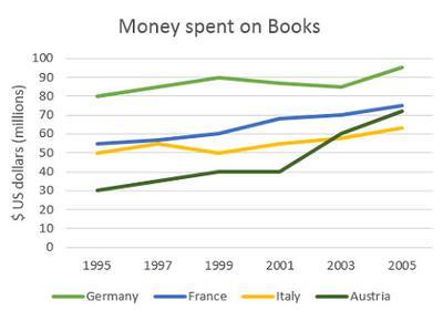 This graph shows the amount of money spent on books in germany, france, Italy and Australia between 1995 to 2005.