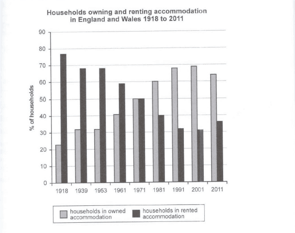 The chart below shows the percentages of households in owned and rented accommodation in England and Wales between 1918 and 2011. Summarise the information by selecting and reporting the main features, make comparisons where relevant.