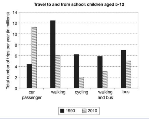 The graph below shows the number of trips made by children in one country to travel

to and from school in 1990 and 2010 using various modes of transport. Summarise theinformation by selecting and reporting the main features and make comparisonswhere relevant.

Travel to and from school by children aged 5-12
